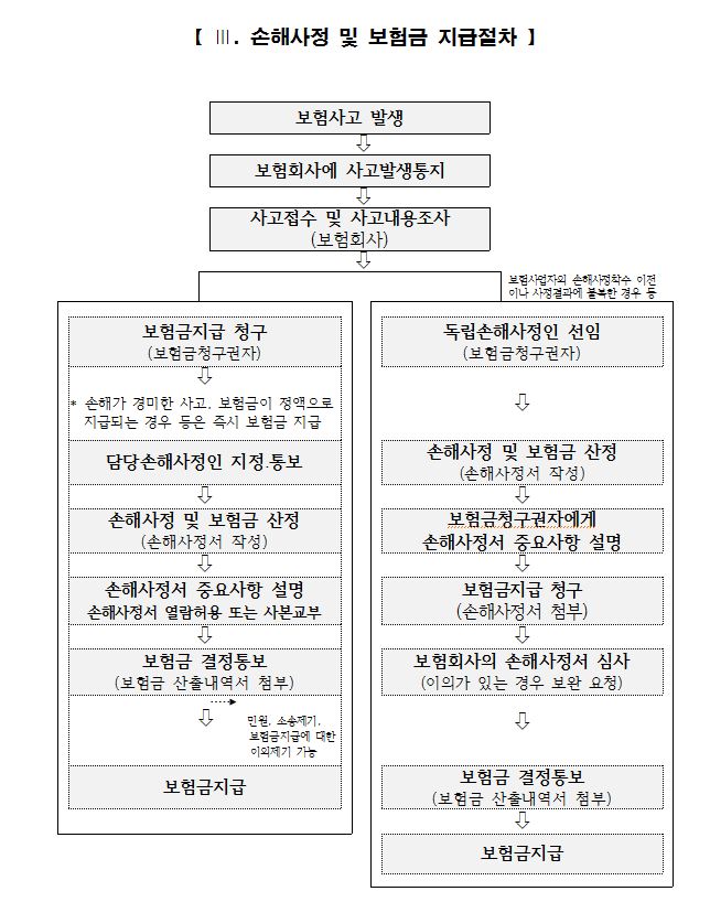 손해사정 및 보험지급절차